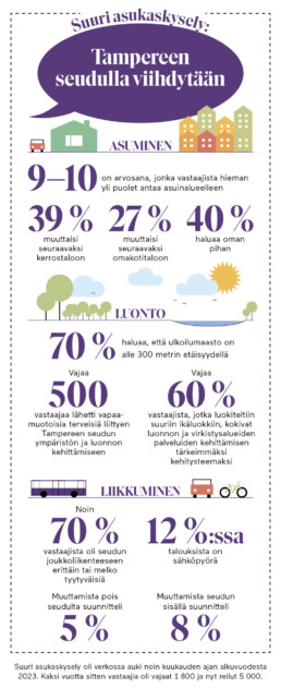 Suuri asukaskysely: Tampereen seudulla viihdytään. ASUMINEN. Vastaajista hieman yli puolet antaa asuinalueelleen arvosanan 9 tai 10. 39 prosenttia muuttaisi seuraavaksi kerrostaloon ja 27 prosenttia omakotitaloon. 40 prosenttia haluaa oman pihan. LUONTO. 70 prosenttia vastaajista haluaa, että ulkoilumaasto on alle 300 metrin etäisyydellä. Vajaa 500 vastaajaa lähetti vapaamuotoisia terveisiä liittyen Tampereen seudun ympäristön ja luonnon kehittämiseen. Vajaa 60 prosenttia vastaajista, jotka luokiteltiin suuriin ikäluokkiin, kokivat luonnon ja virkistysalueiden palveluiden kehittämisen tärkeimmäksi kehitysteemaksi. LIIKKUMINEN. Noin 70 prosenttia vastaajista oli seudun joukkoliikenteeseen erittäin tai melko tyytyväisiä. 12 prosentissa talouksista on sähköpyörä. Muuttamista pois seudulta suunnitteli 5 prosenttia ja muuttamista seudun sisällä 8 prosentti. Suuri asukaskysely oli verkossa auki noin kuukauden ajan. Kaksi vuotta sitten vastaajia oli vajaat 1 800 ja nyt reilut 5 000.