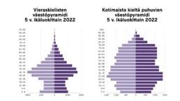 Graafinen pyramidikuva, jossa vieraskielisten ja kotimaista kieltäpuhuvien ikäjakaumat 5.v ikäluokittain.