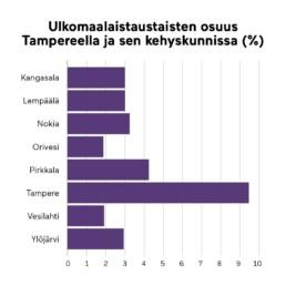 Graafinen kuva ulkomaalaistaustaisten osuudesta Tampereella ja sen kehyskunnissa.