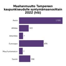 Graafinen kuva maahanmuutosta Tampereen Kaupunkiseudulle syntymämaanosittain